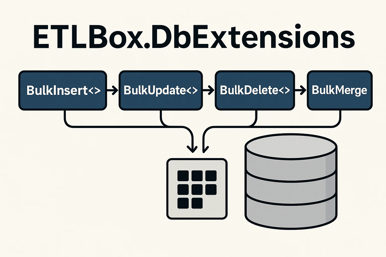 Bulk operations with ETLBox.DbExtensions